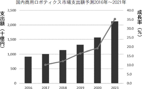 ＩＴ専門調査会社IDC Japan　ソリューションタイプ別の国内商用ロボティクス市場予測発表の画像