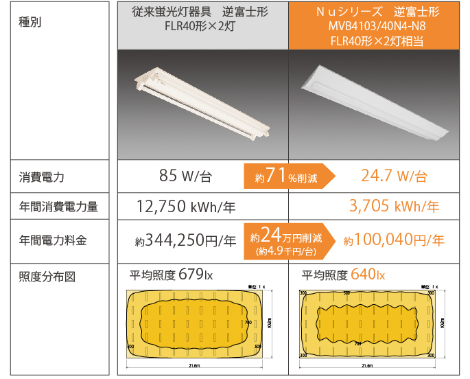 NECライティング】 LED一体型ベース照明 「Nuシリーズ」 モデルチェンジ版新発売