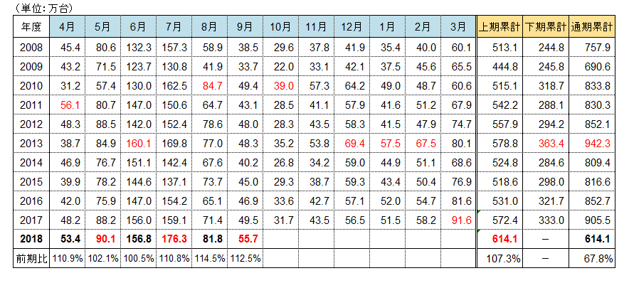 市場動向 前年比112 5 ルームエアコン国内出荷台数 18年9月度