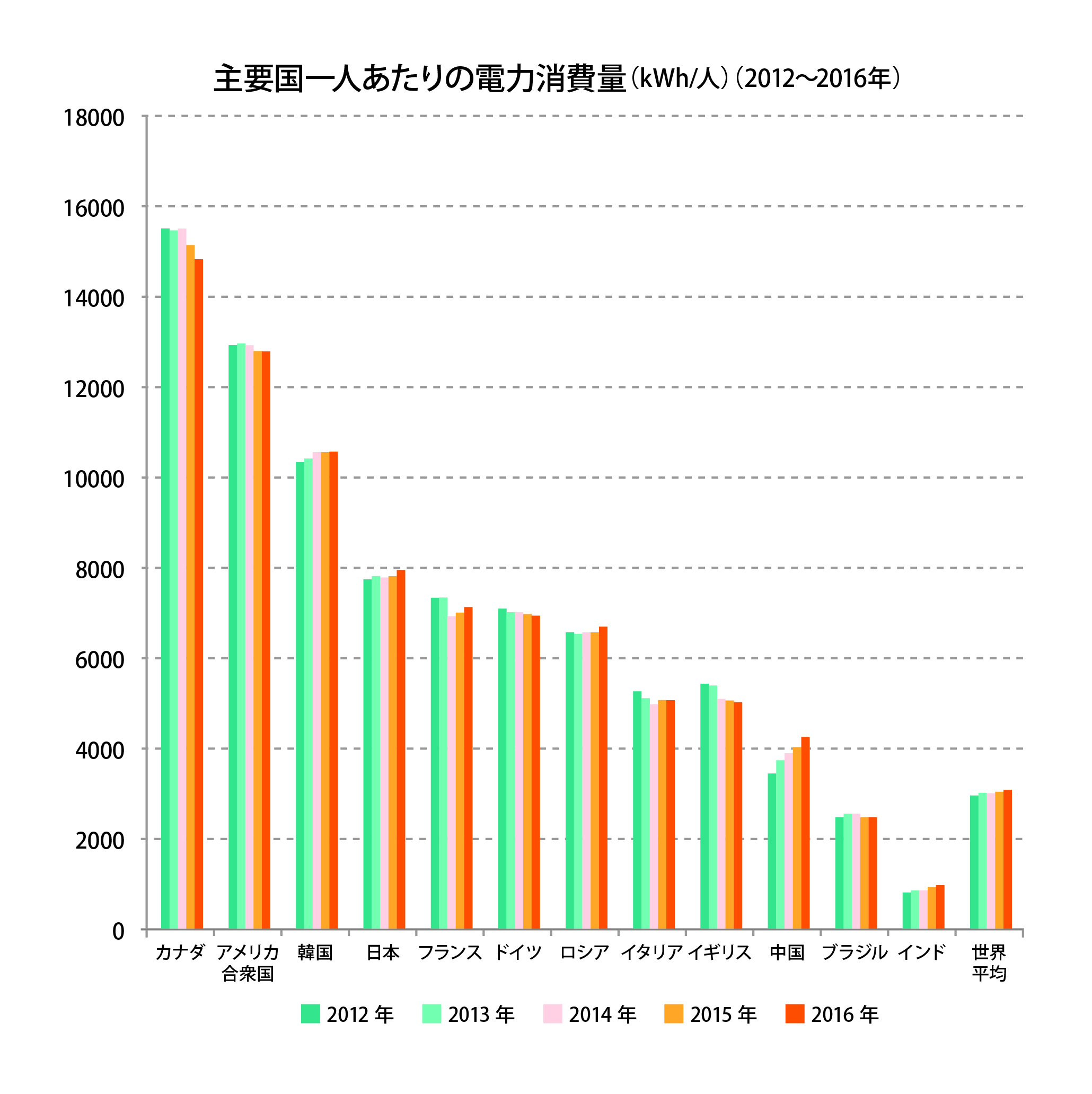 日本は3位 太陽光発電量ランキング国別top10 今後の投資も右肩上がり 22世紀を生きる君へ