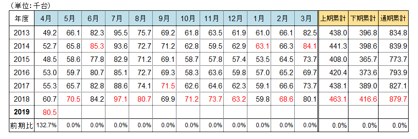 市場動向 前年比132 7 パッケージエアコン国内出荷台数 19年4月度
