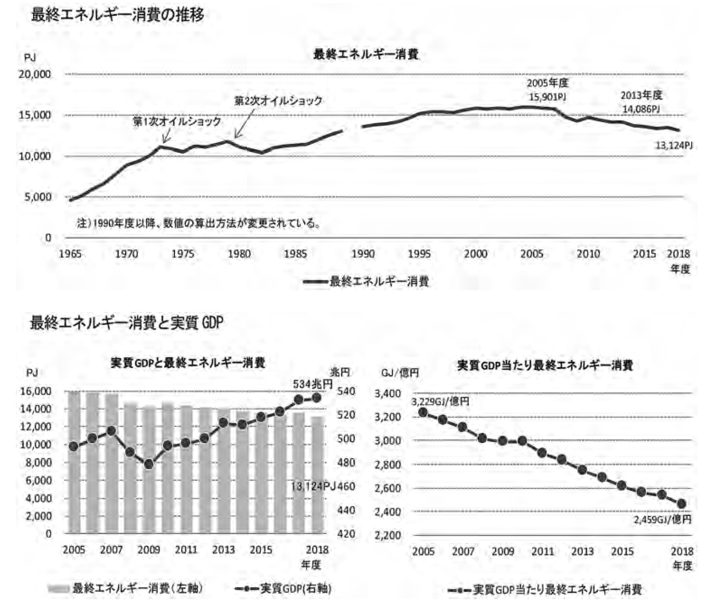 資源エネルギー庁 2018年度エネルギー需給実績