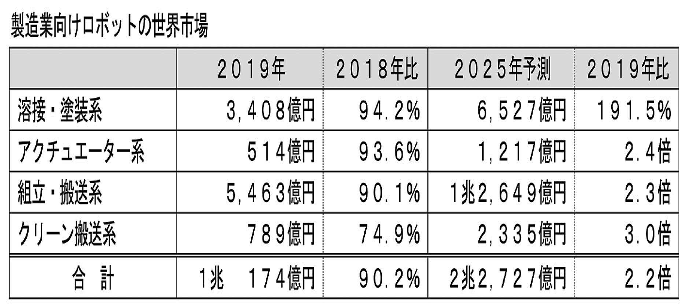 富士経済 製造業ロボットの世界市場調査19年は市場縮小も 25年に向け再び拡大