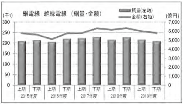 日本電線工業会 2019年度海外現地法人出荷統計データ調査