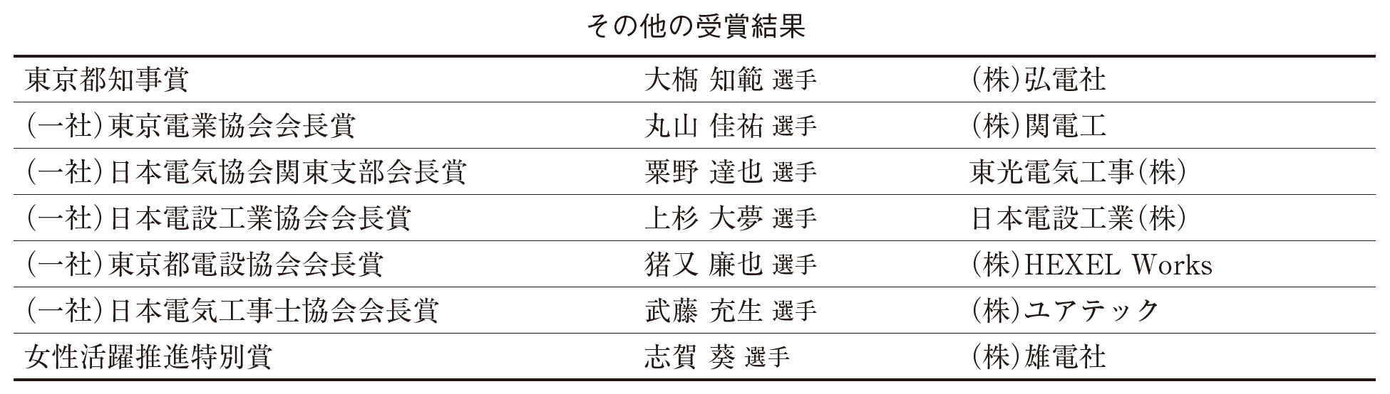 一社 東京電業協会 第53回電気工事士技能競技大会を開催