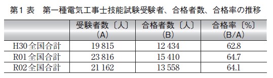 一財 電気技術者試験センター 令和２年度第一種電気工事士技能試験の結果