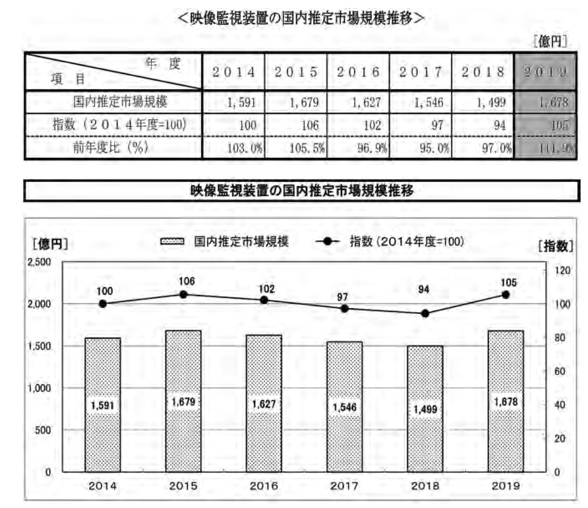 監視カメラ関連機器特集 犯罪捜査など用途広がる 果たす役割ますます拡大