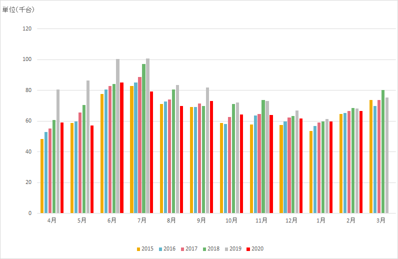 市場動向】前年比97.7%!パッケージエアコン国内出荷台数 『2021年2月度』