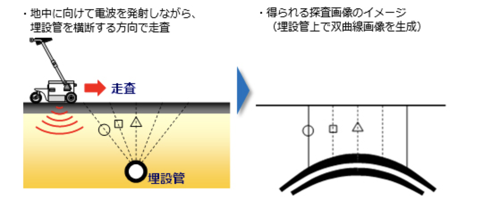 大阪ガス（株）、日本信号（株）、（株）HACARUS   地中レーダー用 ソフトウエアを開発の画像