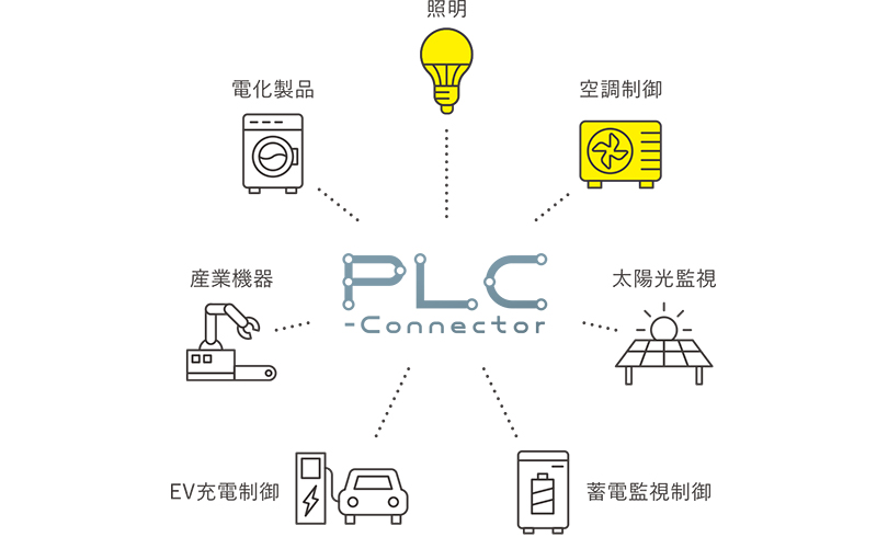 【河村電器産業株式会社】無線？有線？？いえ、建物内の既存電力線で自動制御！ 「PLC-Connector」を発売の画像