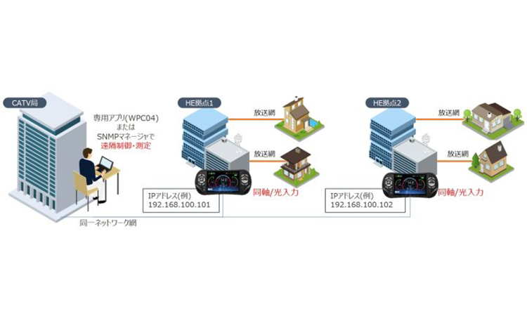 【DXアンテナ株式会社】同軸/光伝送路の信号品質をリモートで常時監視可能「LC70WCS遠隔制御オプション」を新発売の画像