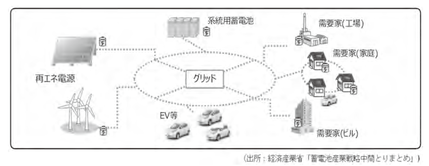 蓄電池特集 2050年カーボンニュートラル実現のカギ握る