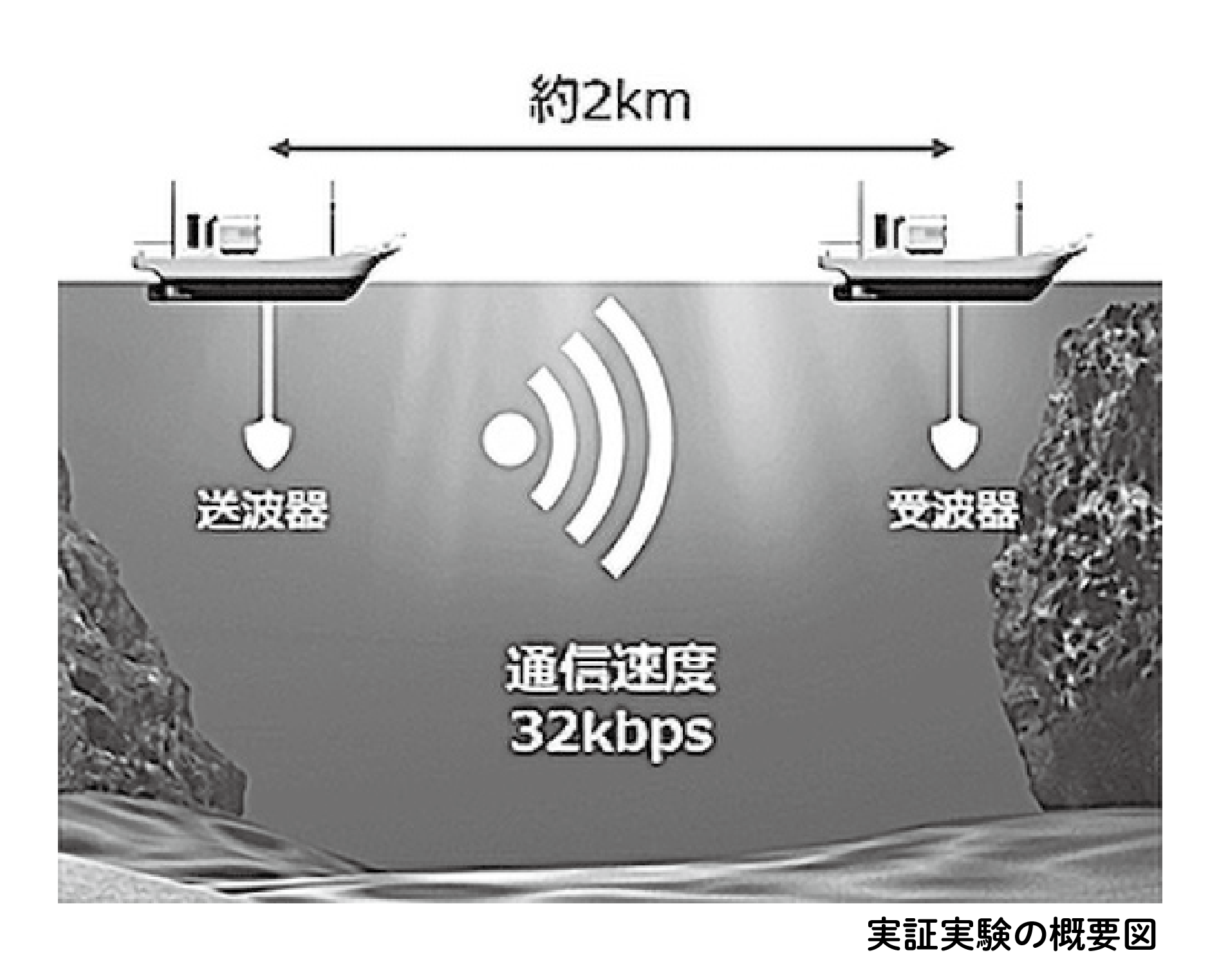 OKI 海中高速通信に成功 目標通信速度１.６倍の画像