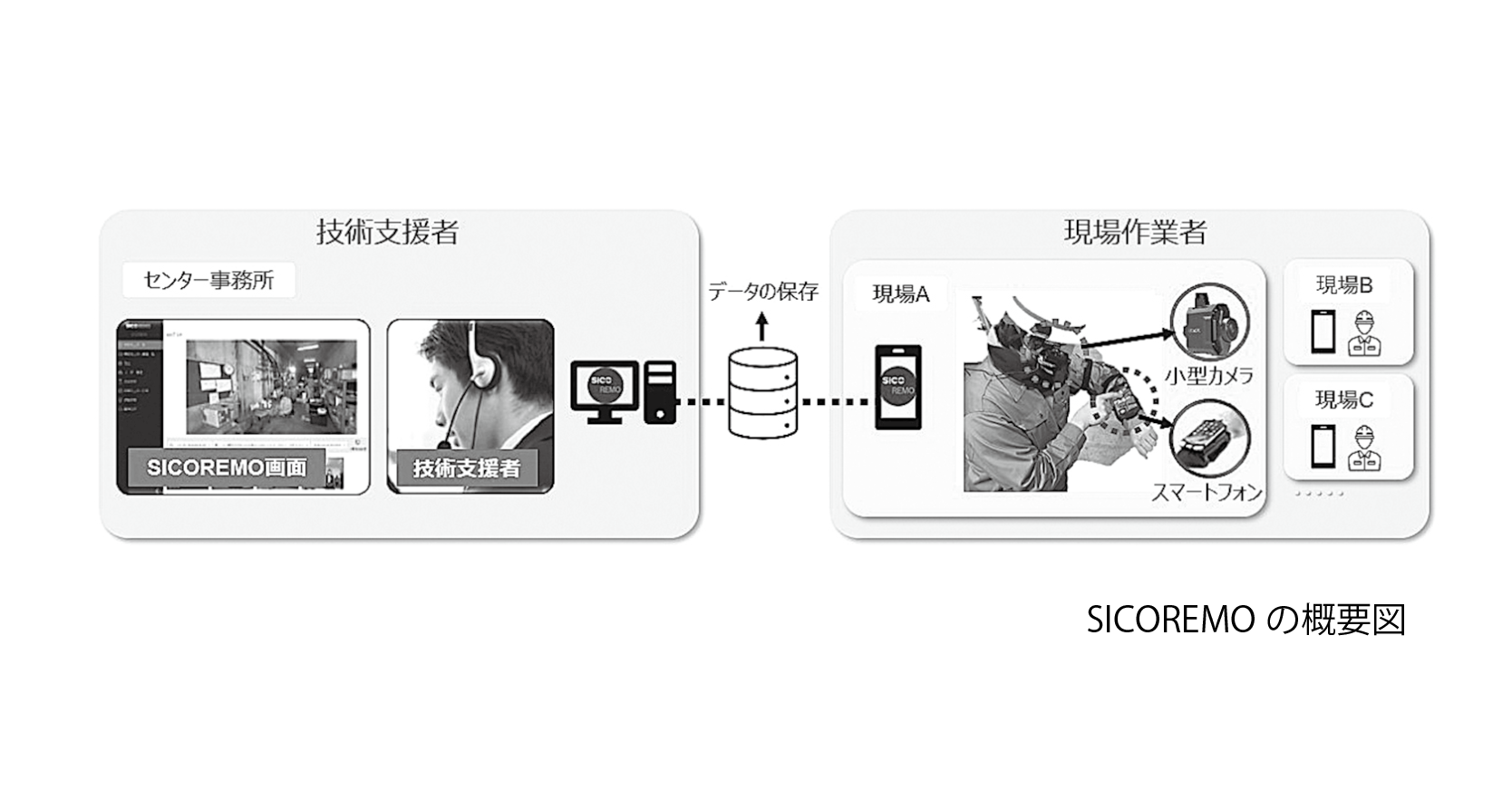 SWCC SICOREMO実用化 接続工事を遠隔サポートの画像