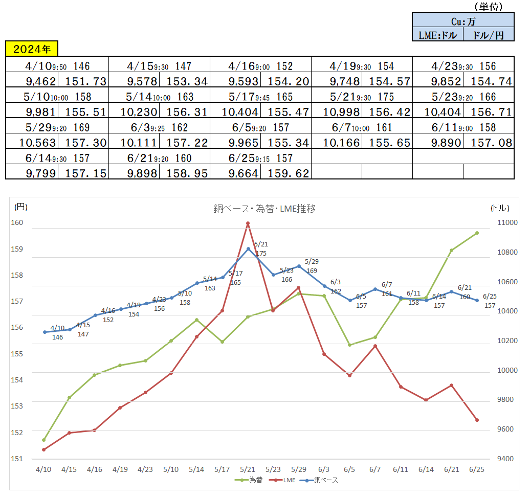 2024年6月25日～』 銅ベース・銅建値 1570ベース （単位：千円/ｔ）