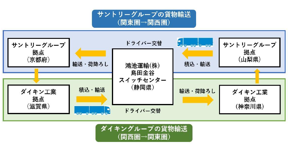 【ダイキン工業】異業種連携によるサントリー・ダイキン製品の往復輸送の取り組み開始の画像