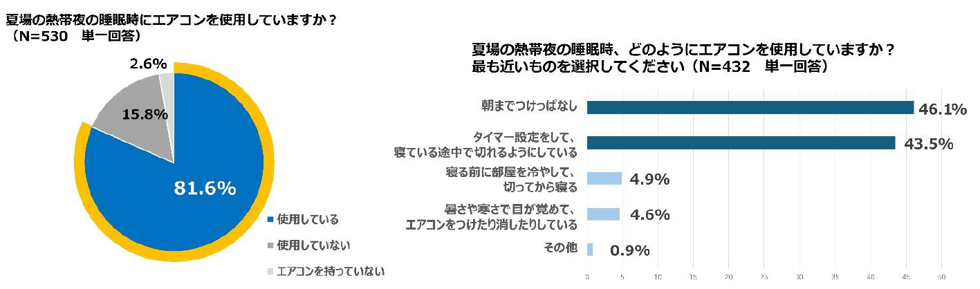 【ダイキン工業】熱中症対策に積極的な人は朝までエアコンを「つけっぱなし」の傾向の画像