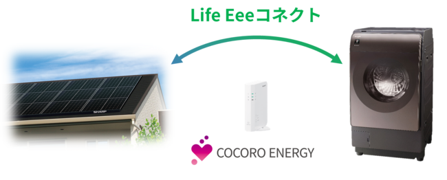 【シャープ】業界初※1、太陽光発電システムと連携し家電の電気代を抑制する「Life Eeeコネクト」サービスをドラム式洗濯乾燥機に拡大の画像