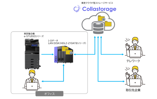 【東芝テック】東芝テックのクラウド型ストレージサービス「Collastorage」とアイ・オー・データのNAS「LAN DISK」が連携の画像