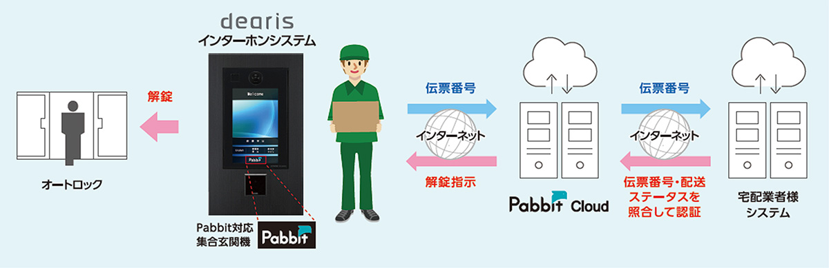 【アイホン】次世代型解錠ソリューション「Pabbit」　レーベンコミュニティ管理物件での導入を推進の画像