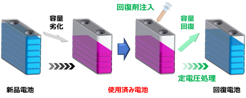 使用済みリチウムイオン二次電池の簡便な容量回復技術を開発（豊田中研）の画像