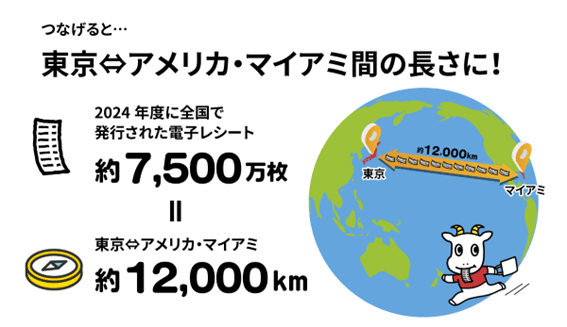 【東芝テック】2024年度は「スマートレシート®」で約7,500万枚の電子レシートを発行の画像