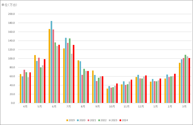 市場動向】前年比96.6%！ルームエアコン国内出荷台数『2025年3月度』