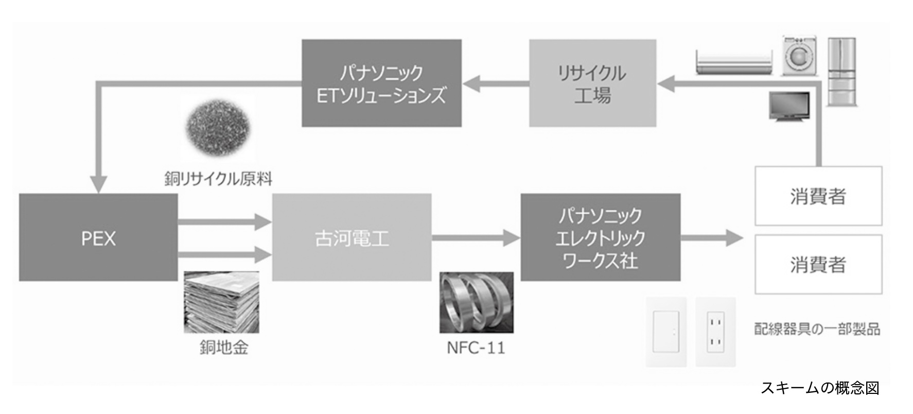 古河電工 廃家電から銅リサイクルの画像