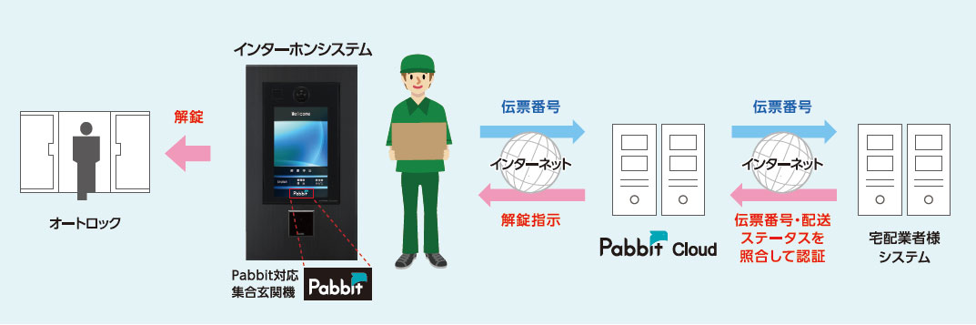 【アイホン株式会社】次世代型解錠ソリューション「Pabbit」 三井不動産レジデンシャルリースが提供する賃貸マンションに導入を決定の画像