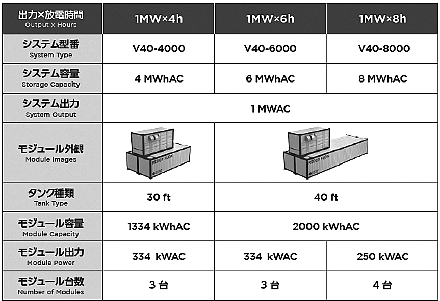 住友電工 新型レドックスフロー電池を発表の画像