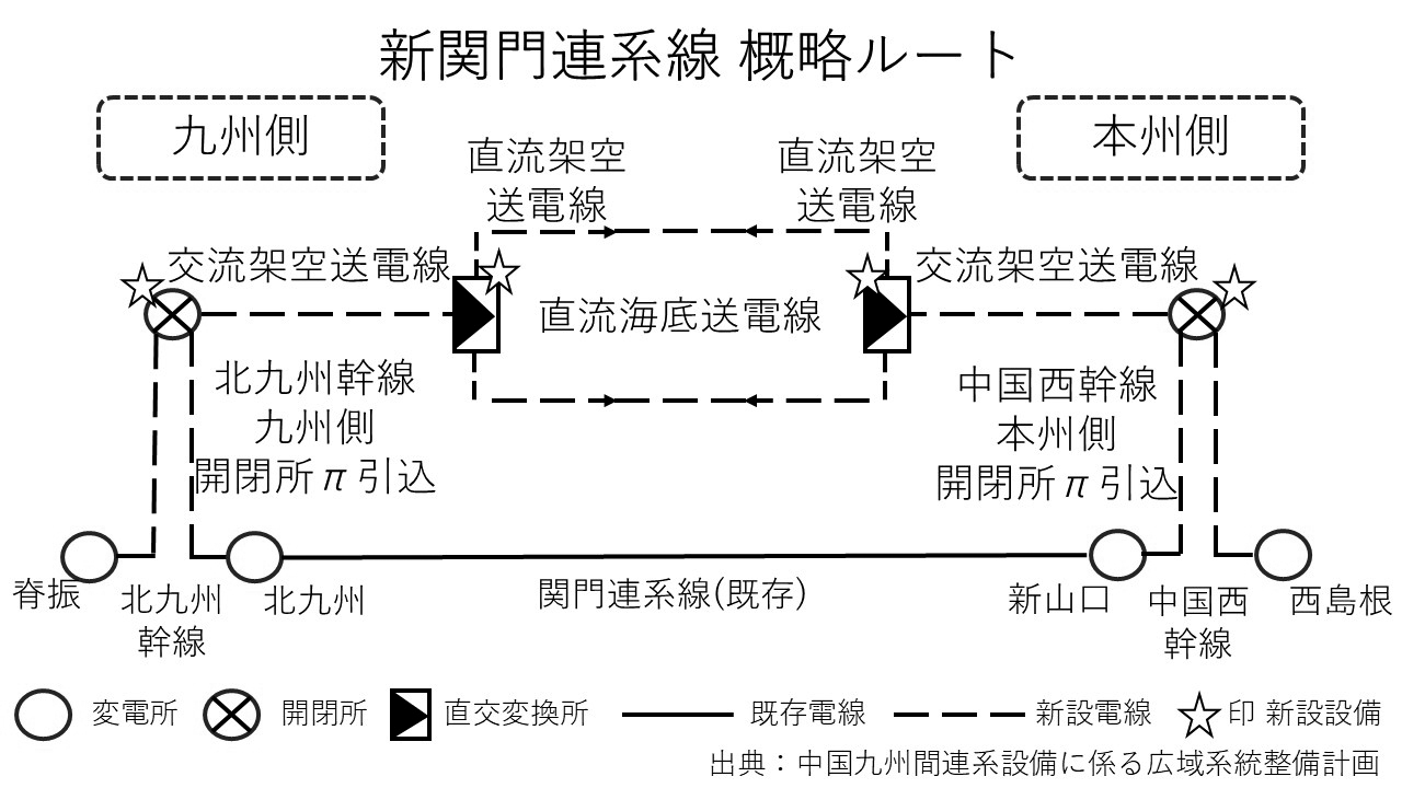 各地で進む連系線計画 HVDCでの新たな関門連系線 連系容量100万kV増