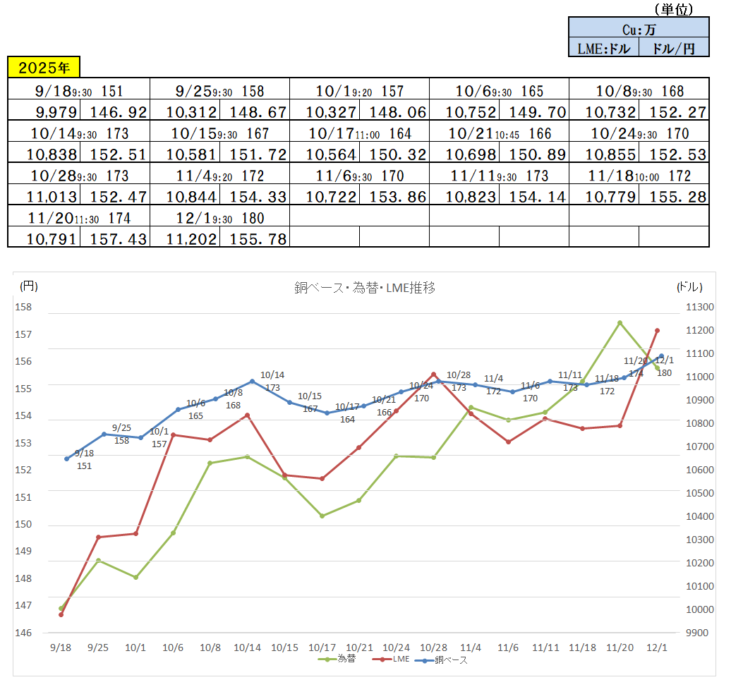 2025年12月1日～』 銅ベース・銅建値 1800ベース （単位：千円/ｔ）