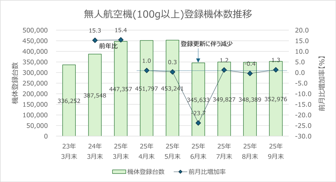 無人航空機（100g以上）登録機体数推移