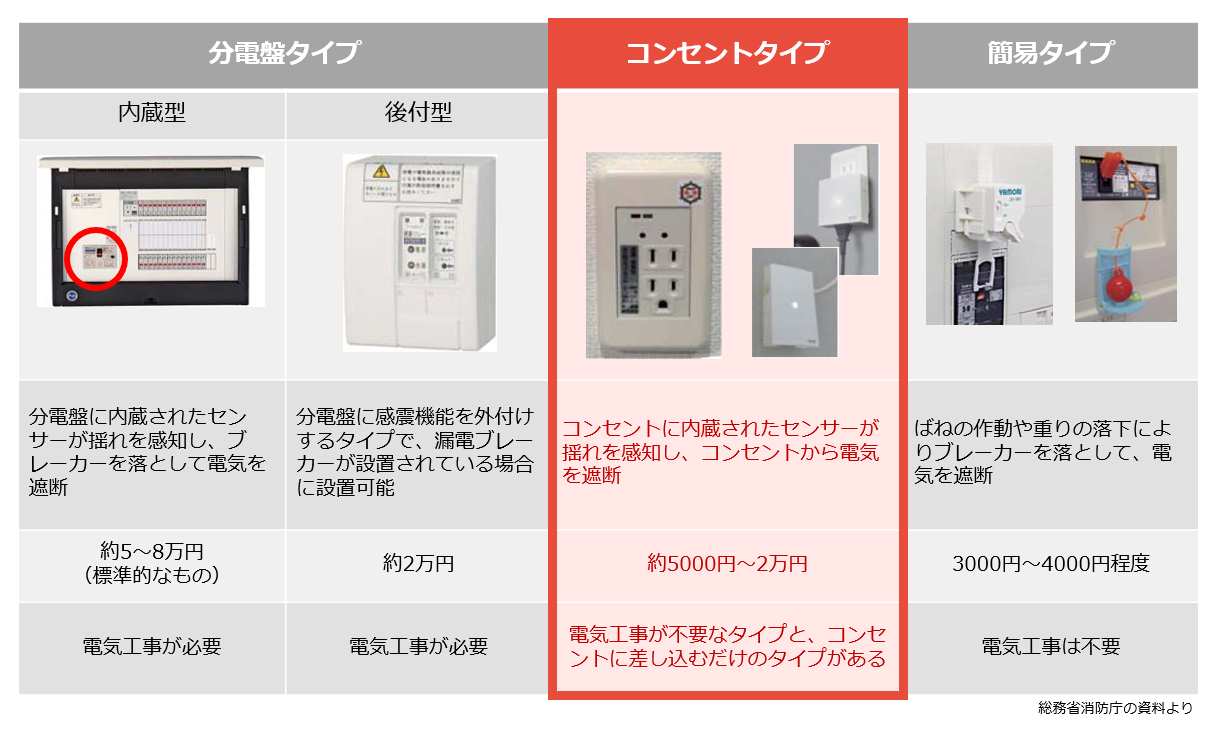 感震ブレーカー 種類