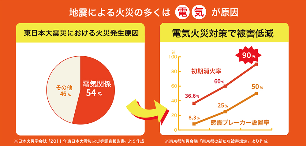 電気火災(通電火災)