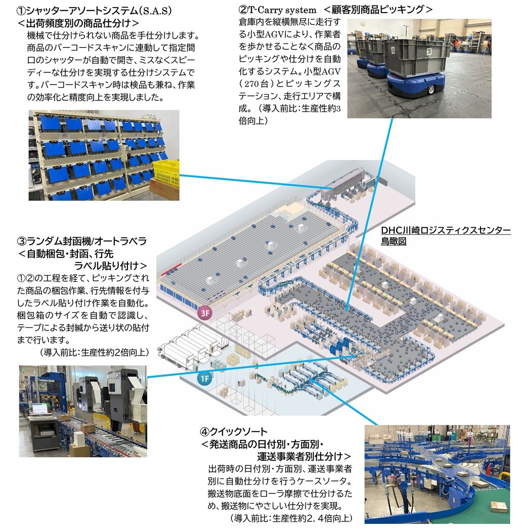 当社自動化システムの構成